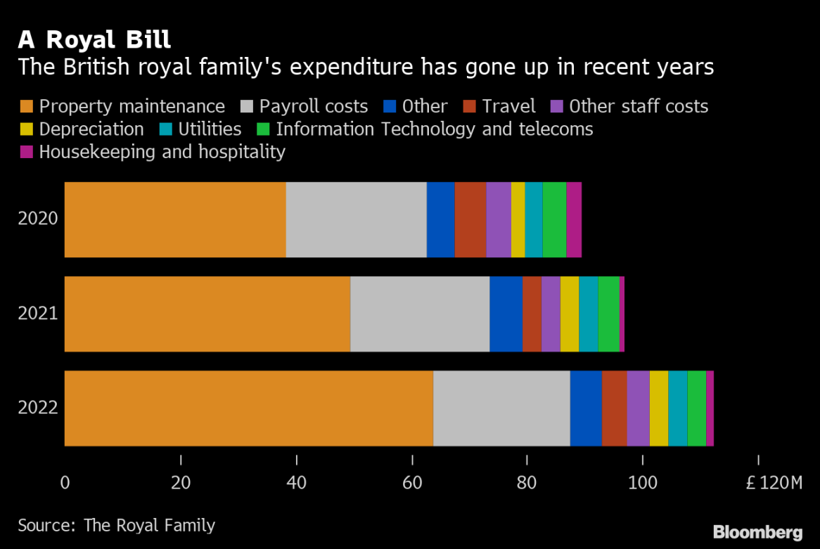 British Royal Family Finances: How is the Royal Family Funded