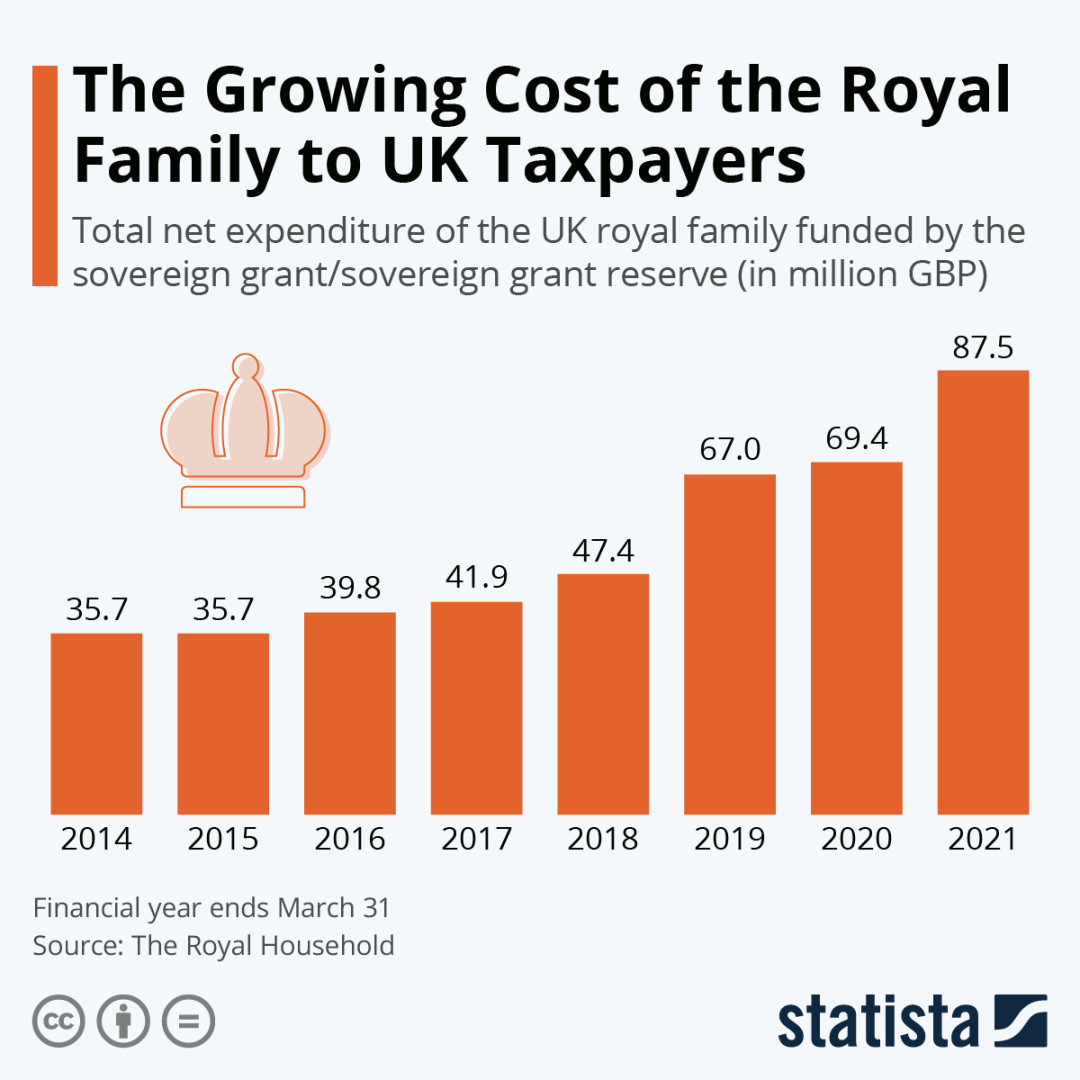 Chart: The Growing Cost of the Royal Family to UK Taxpayers  Statista