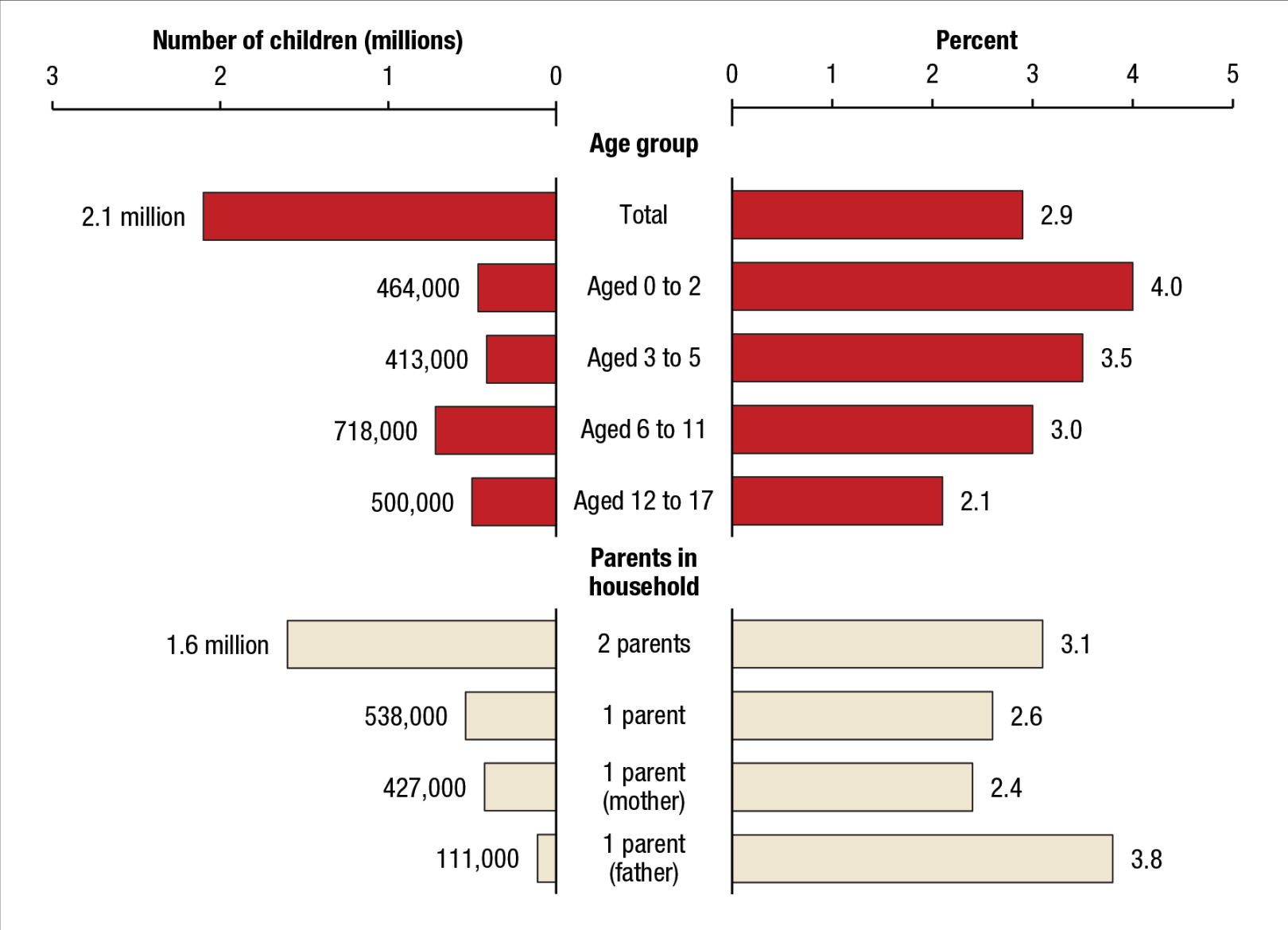 Children Living with Parents Who Have a Substance Use Disorder