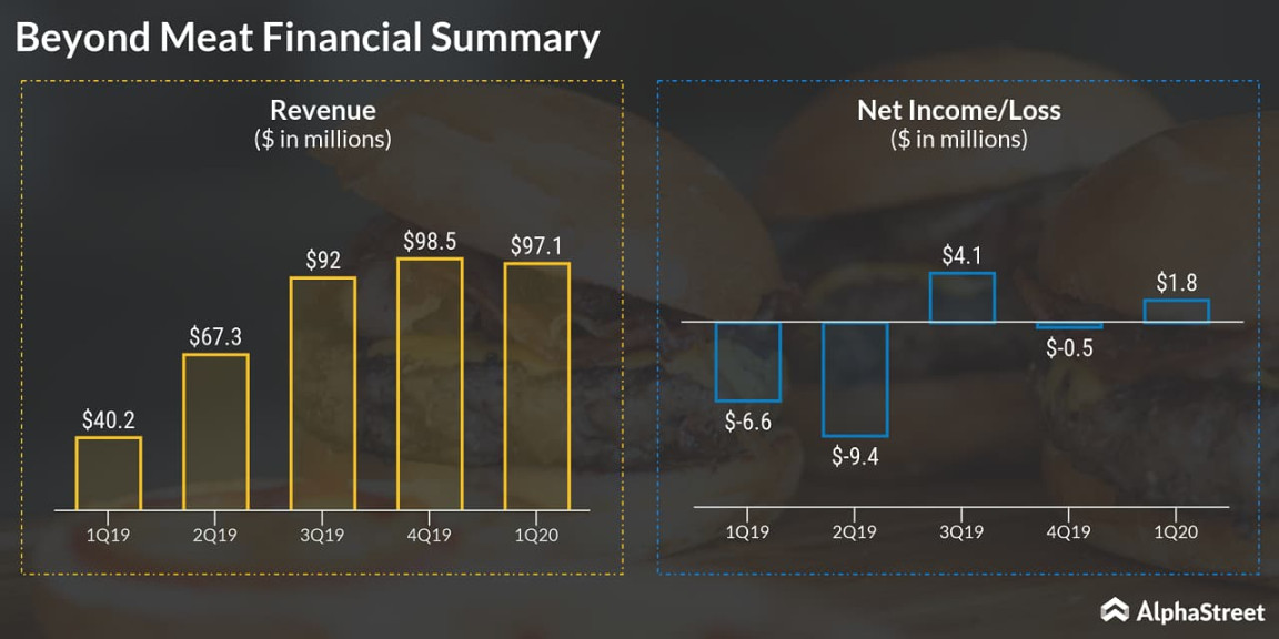 Earnings: Beyond Meat (NASDAQ: BYND) reports Q  Financial