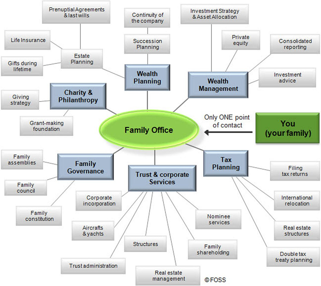 Family office - Wikipedia