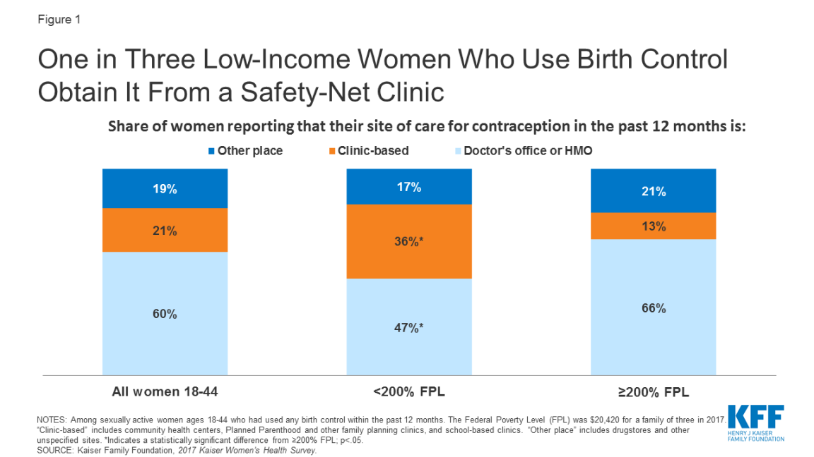 Financing Family Planning Services for Low-income Women: The Role