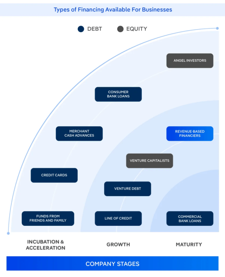 Finding The Right Financing Option For Your Startup - Velocity