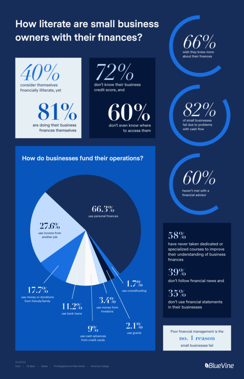 How Financially Literate Are Small Business Owners? [Infographic