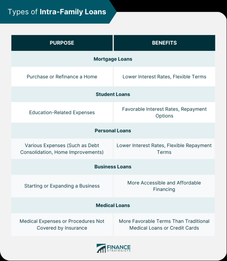 Intra-Family Loans  Definition, Types, & Best Practices