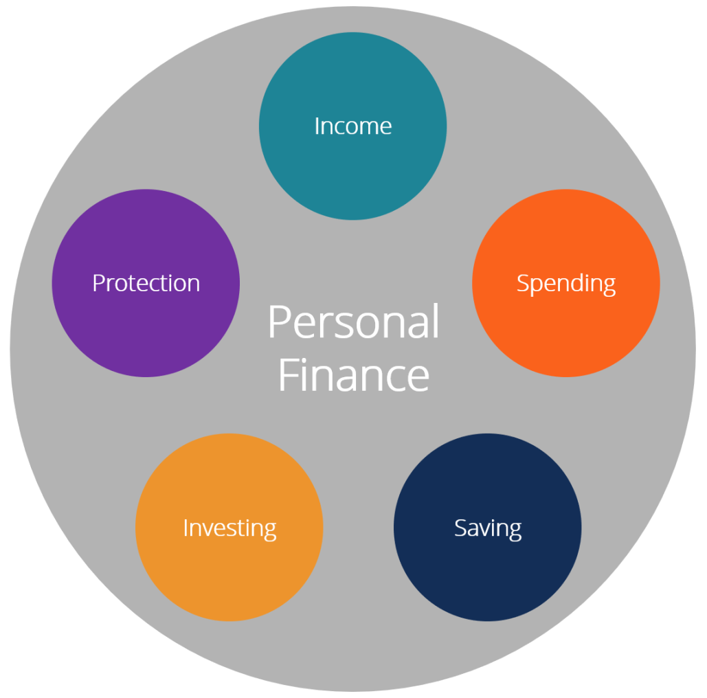 Personal Finance - Defined, Guide, Example, Template