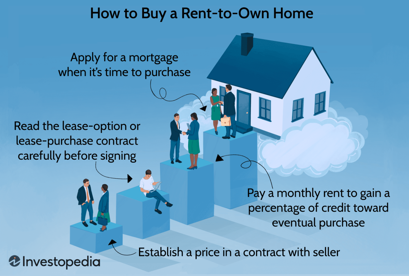 Rent-to-Own Homes: How the Process Works