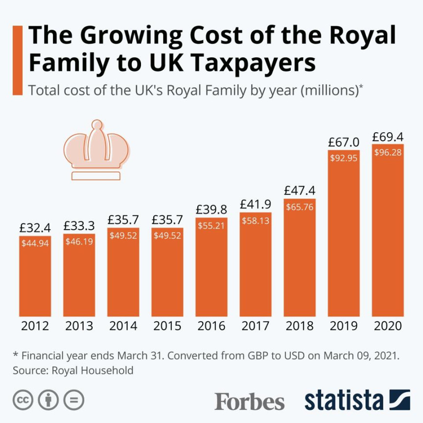 The Growing Cost Of The Royal Family To U.K