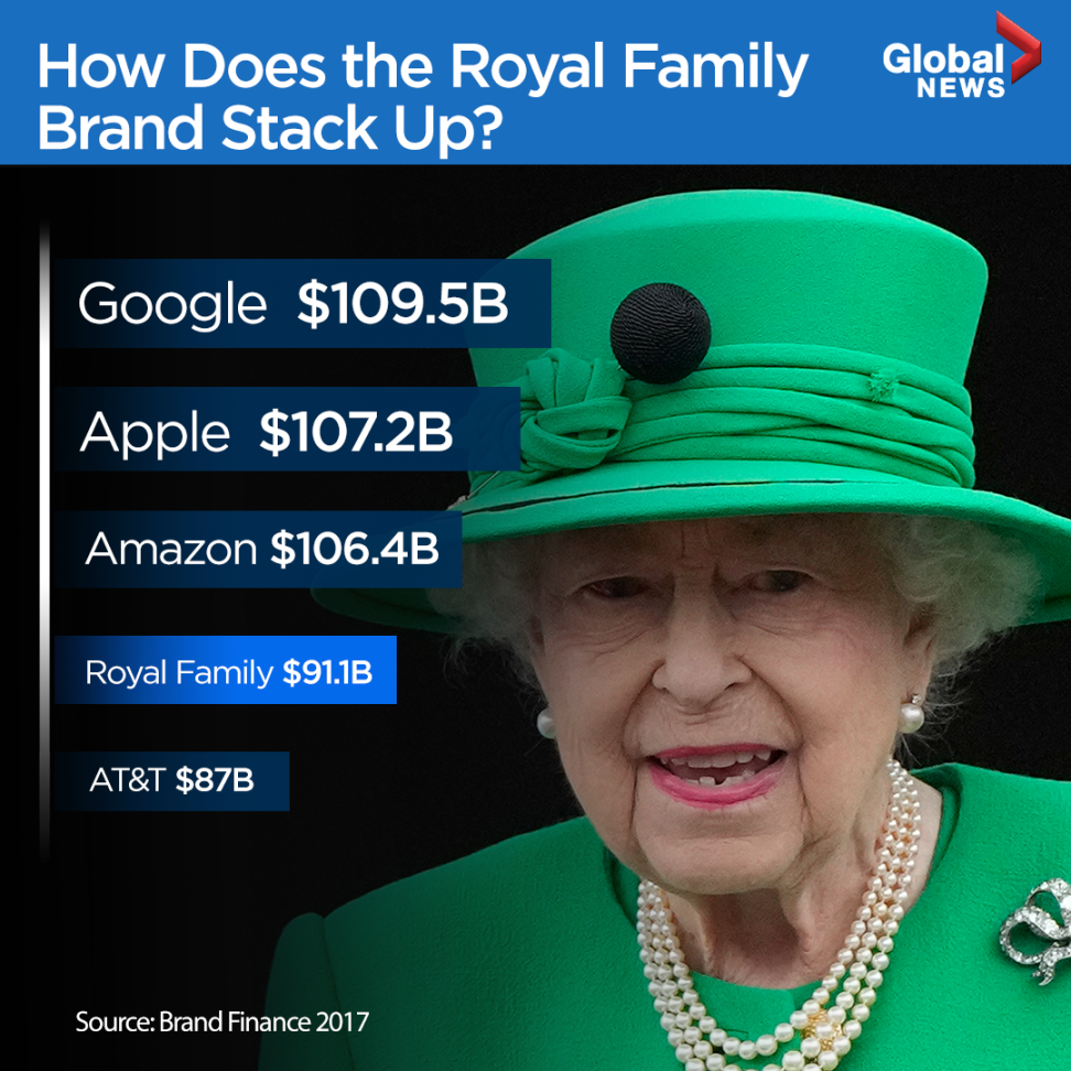 U.K. royal family pumps billions into the economy