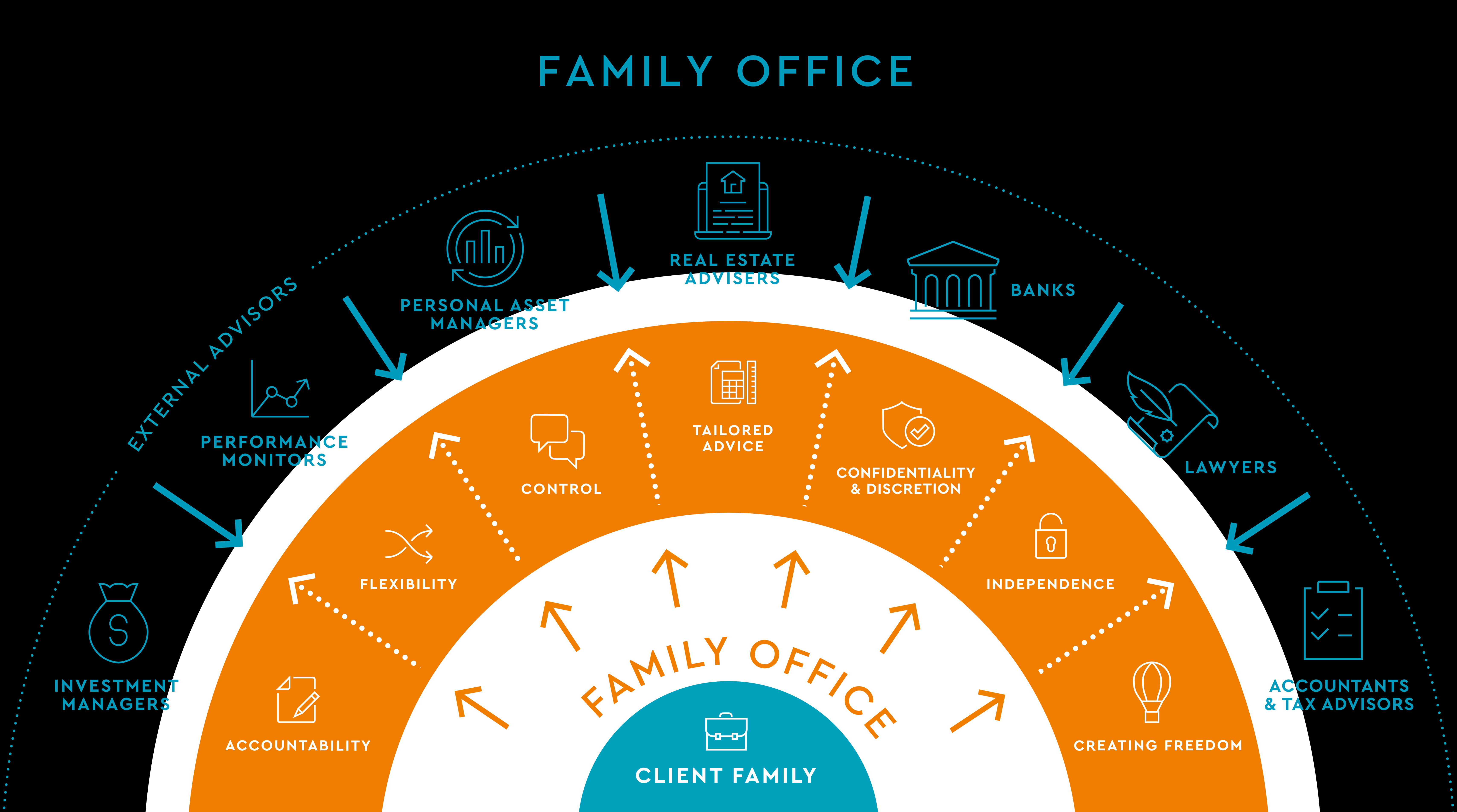 What is a Family Office?  Ocorian