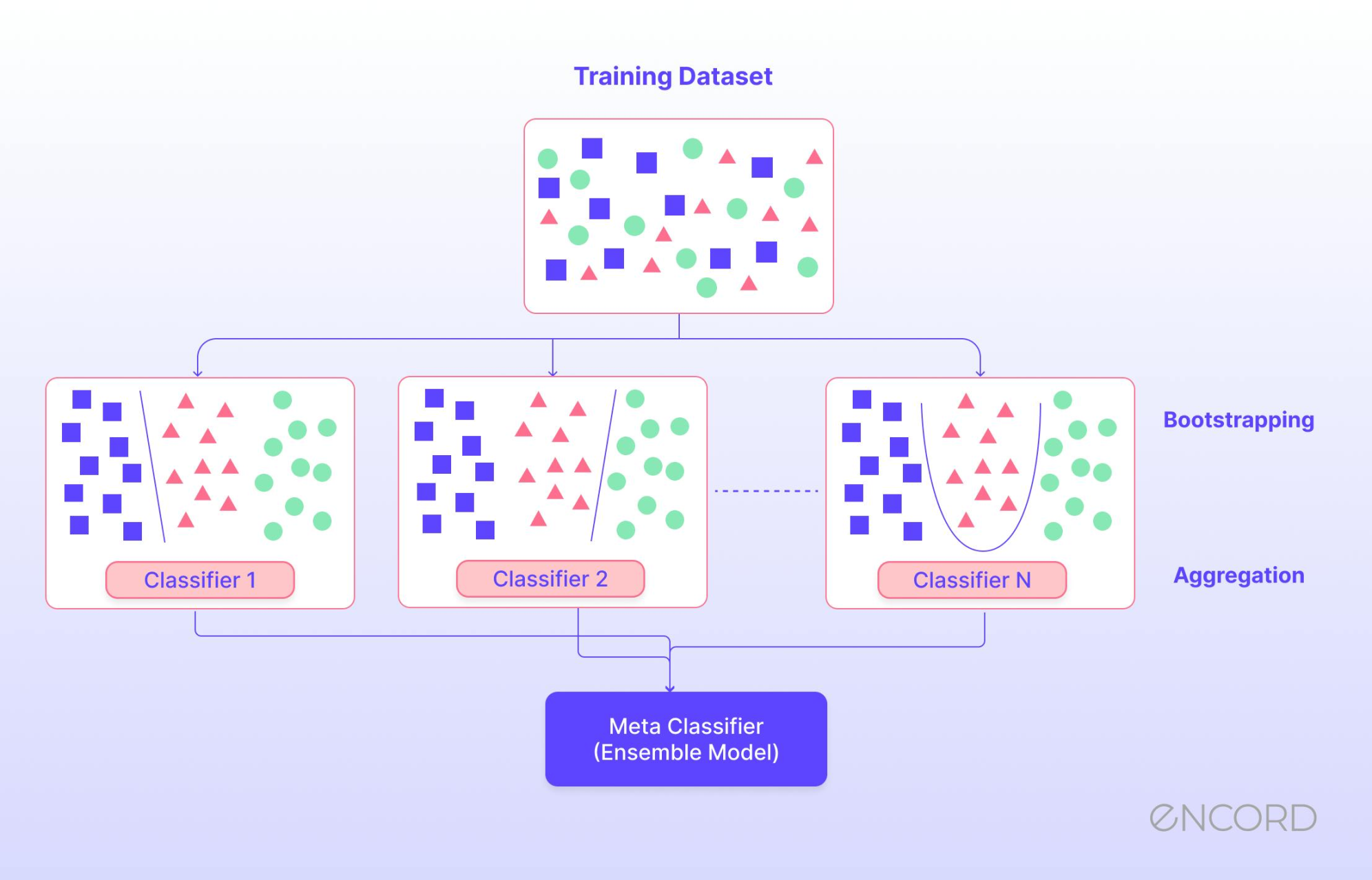 What is Ensemble Learning?  Encord